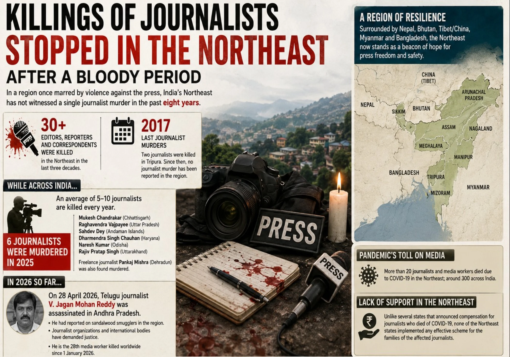 Killings of journalists stopped in the Northeast after a bloody period